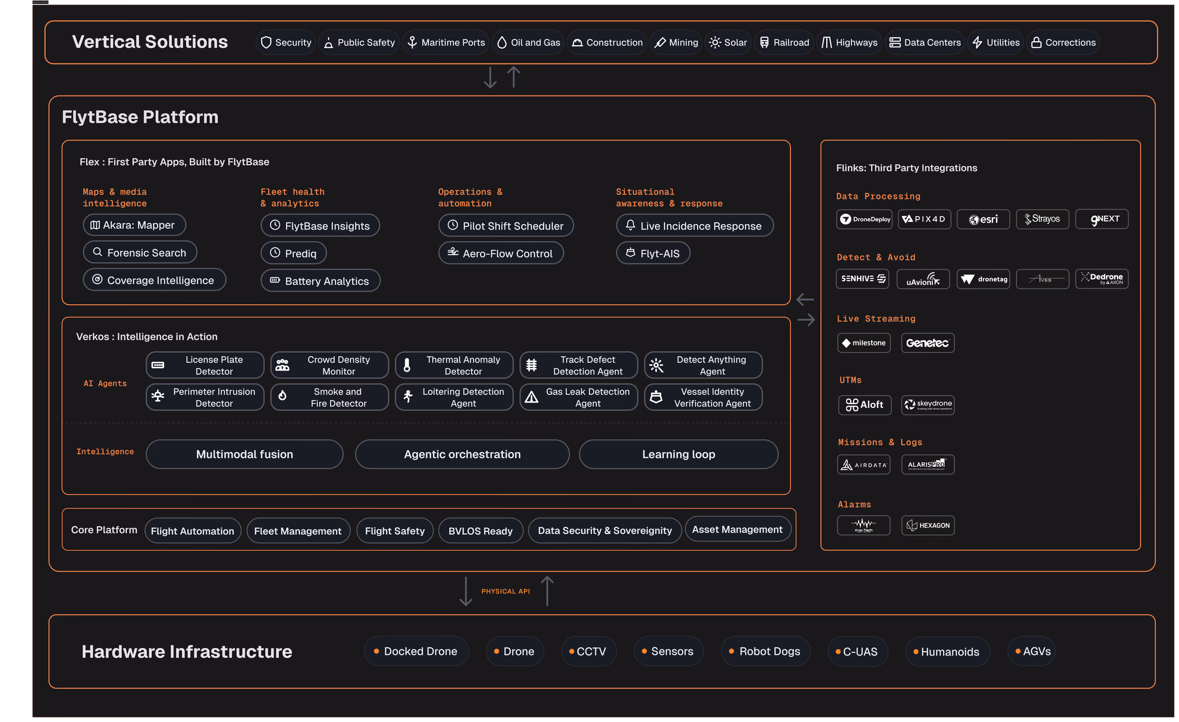 FlytBase platform architecture — Hardware Infrastructure to FlytBase Platform to Flinks to AI Agents to Industries