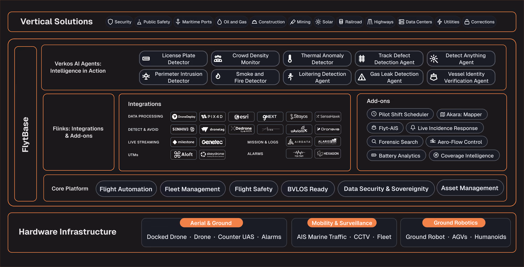 FlytBase platform architecture — Hardware Infrastructure to FlytBase Platform to Flinks to AI Agents to Industries