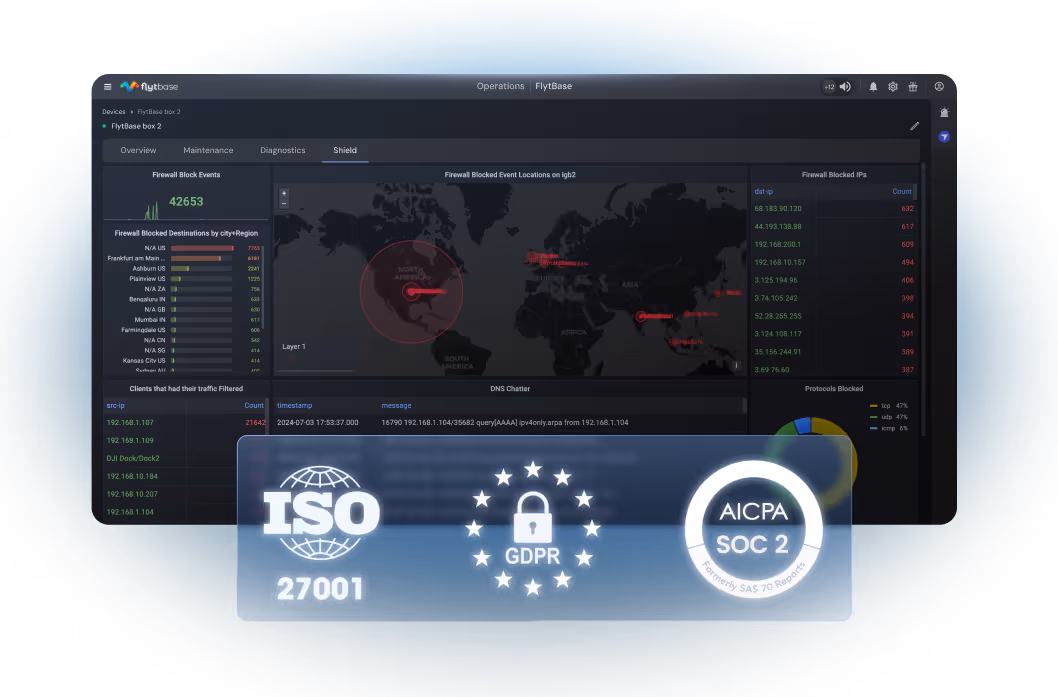AI-R data security dashboard showing firewall and compliance certifications