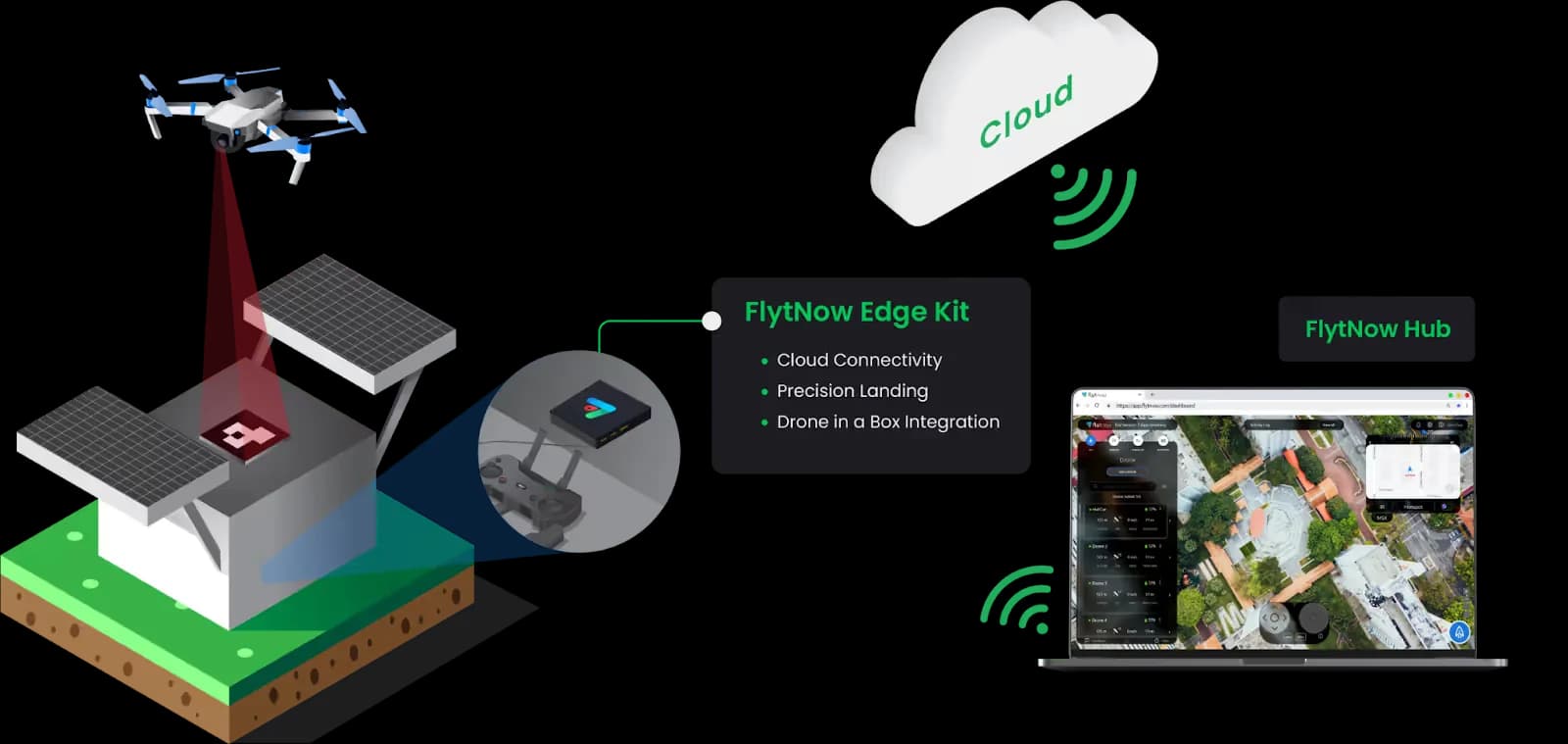 FlytBase Edge Kit - a compact plug-and-play device that installs inside the drone docking station.