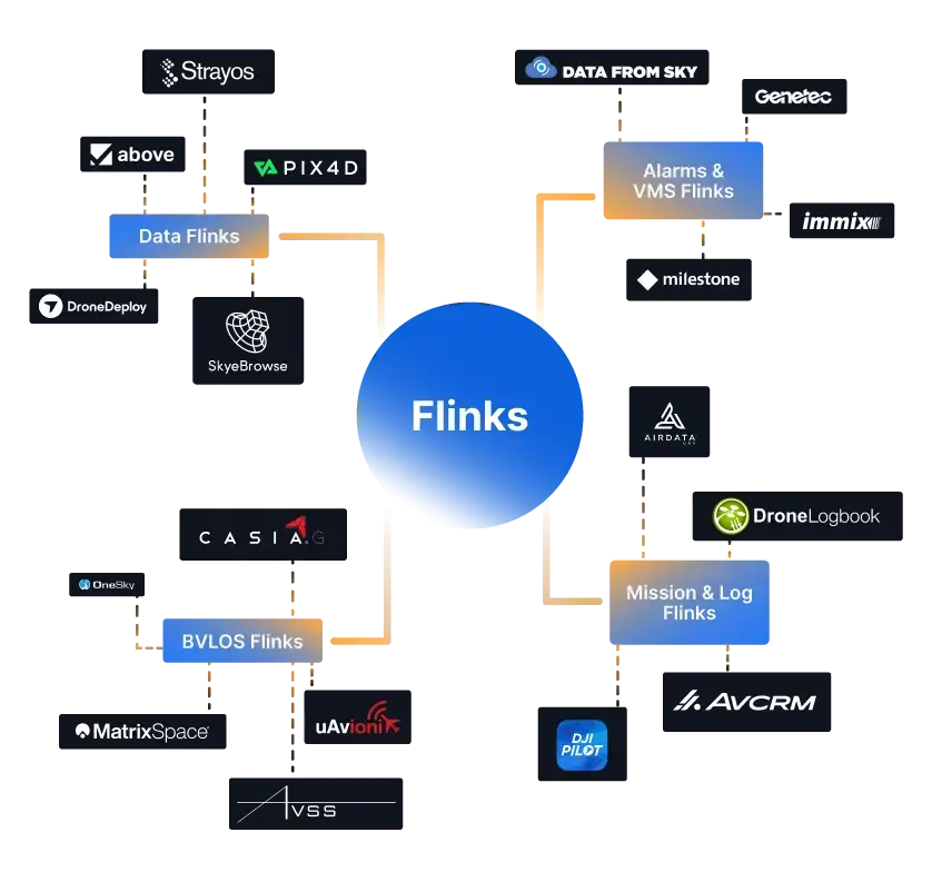 Plateforme Flinks connectant les données, les alarmes et le VMS, les systèmes BVLOS et les systèmes Flinks de mission et de journalisation grâce à des intégrations partenaires.