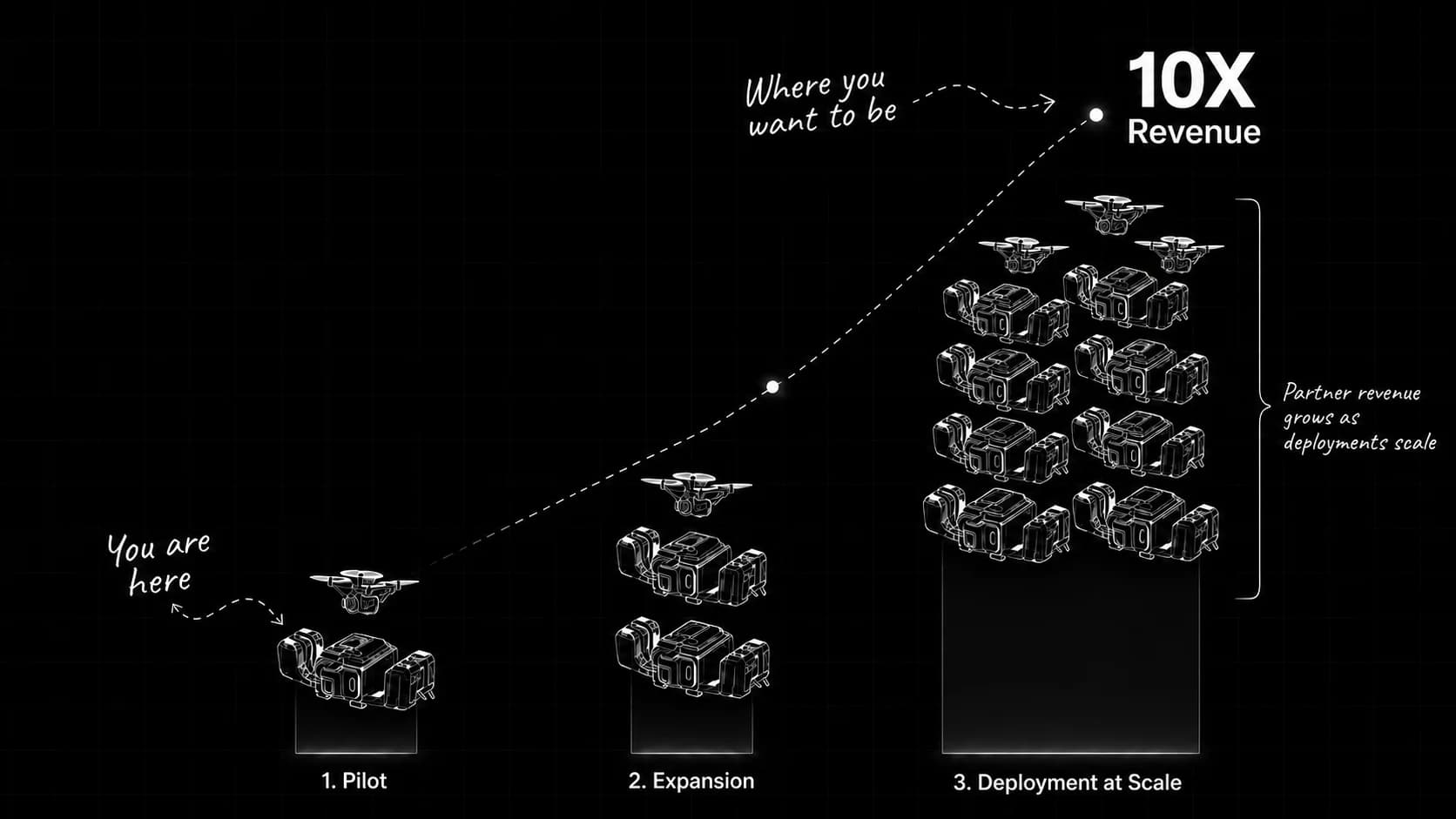 10x Revenue — from pilot to fleet management at scale
