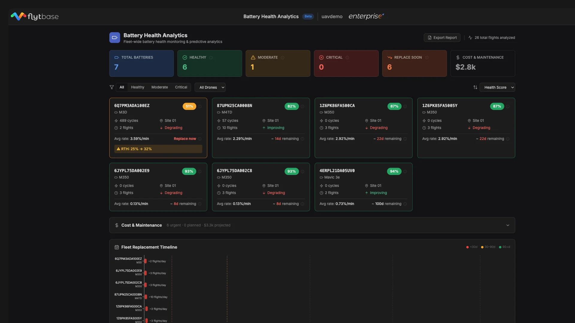 Battery Analytics dashboard with per-pack health scores, cycle counts, and fleet replacement timeline