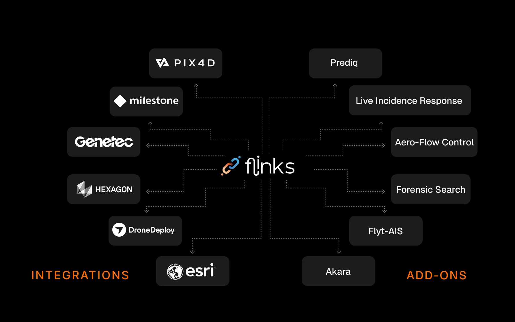 Flinks hub diagram with Integrations on the left and Add-ons on the right, converging on a central Flinks badge