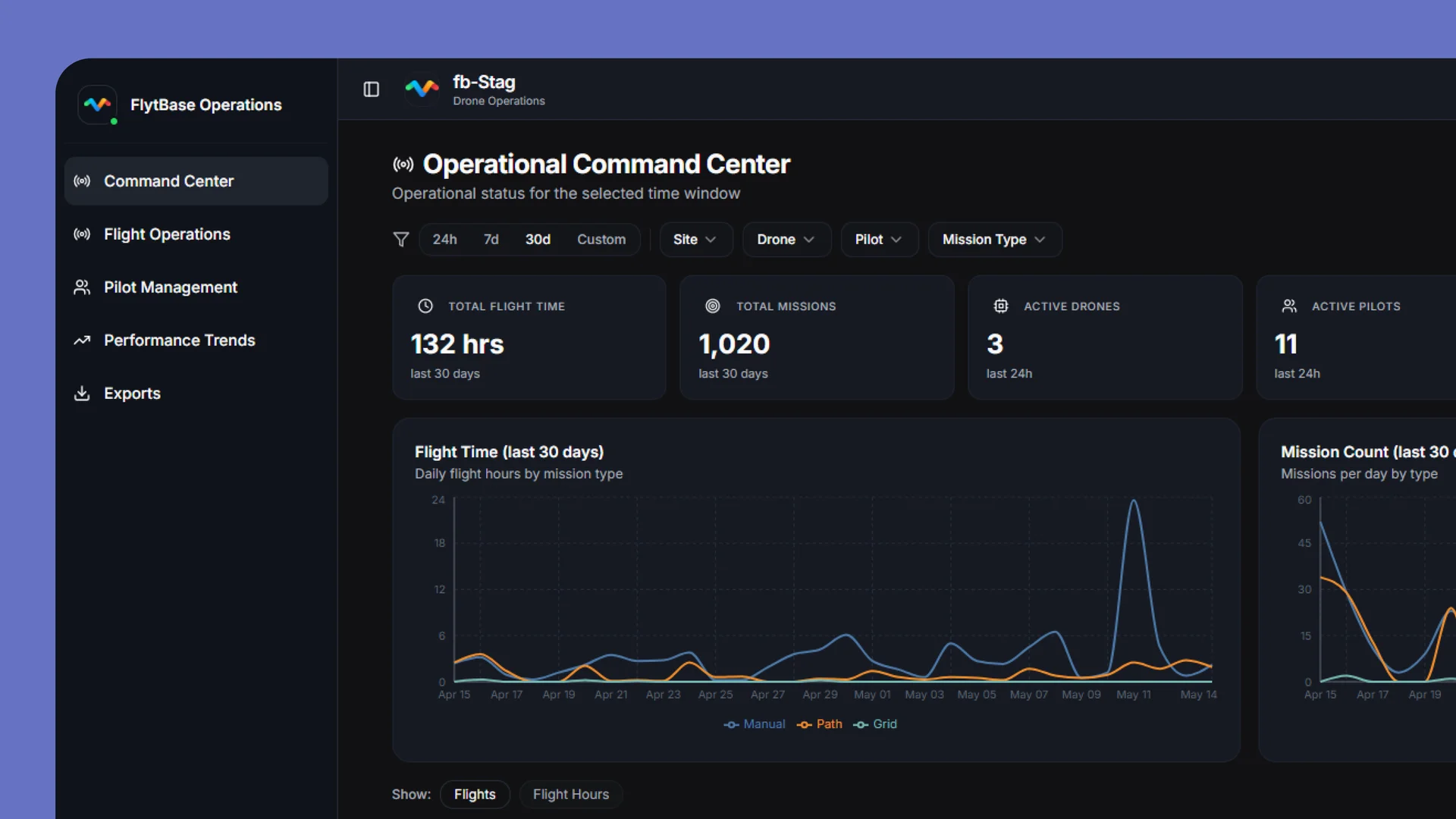 FlytBase Insights Operational Command Center with KPI cards and flight time chart