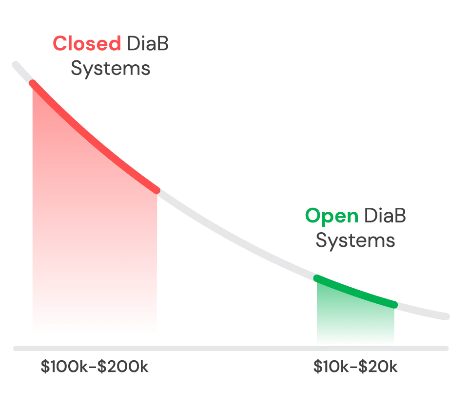 Cost curve: closed DiaB systems at $100k-$200k, open DiaB systems at $10k-$20k